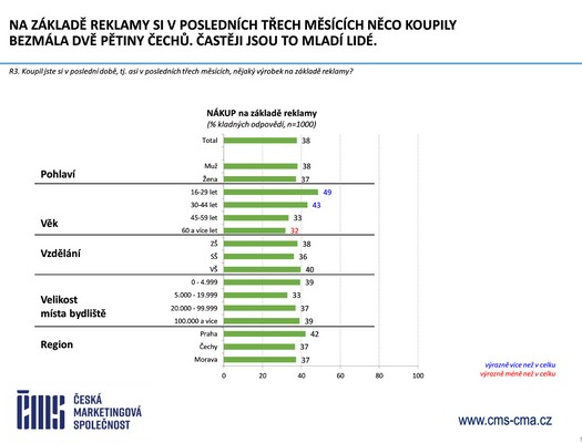 esk marketingov spolenost - Vzkum ei a reklama 2025