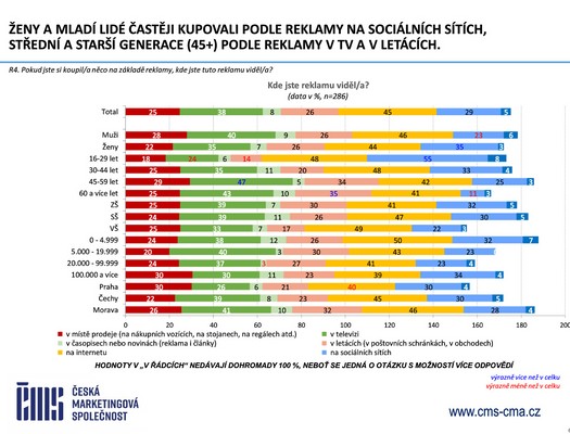 esk marketingov spolenost - Vzkum ei a reklama 2025