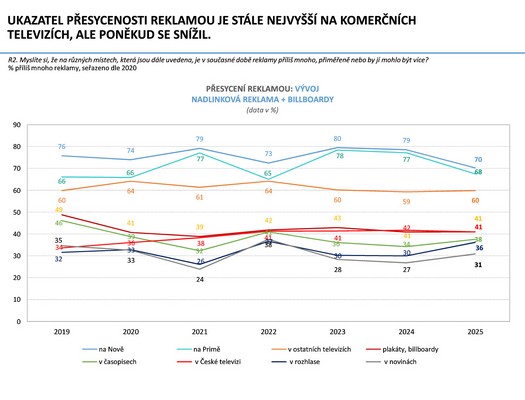 esk marketingov spolenost - Vzkum ei a reklama 2025