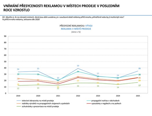 esk marketingov spolenost - Vzkum ei a reklama 2025