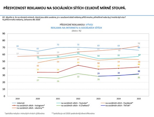 esk marketingov spolenost - Vzkum ei a reklama 2025