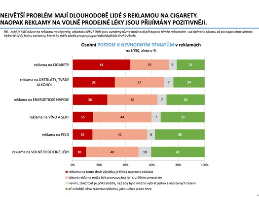 esk marketingov spolenost - Vzkum ei a reklama 2025