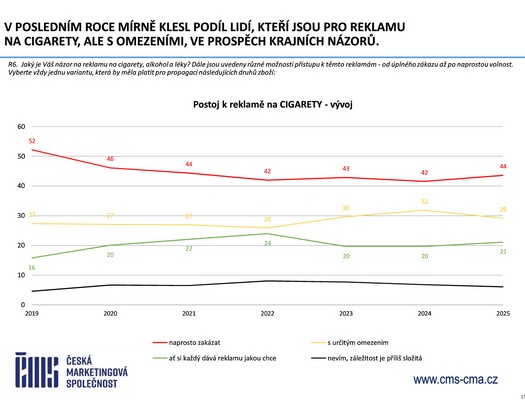esk marketingov spolenost - Vzkum ei a reklama 2025