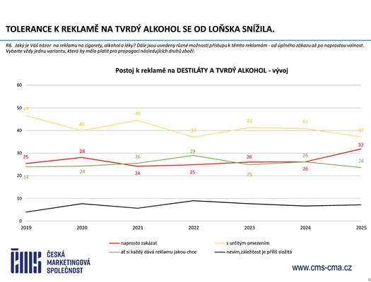 esk marketingov spolenost - Vzkum ei a reklama 2025