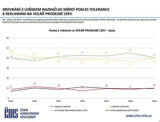 esk marketingov spolenost - Vzkum ei a reklama 2025