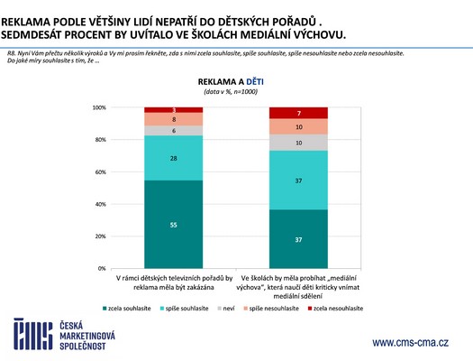 esk marketingov spolenost - Vzkum ei a reklama 2025