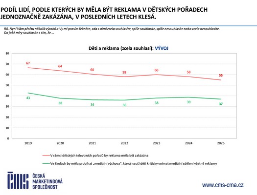 esk marketingov spolenost - Vzkum ei a reklama 2025