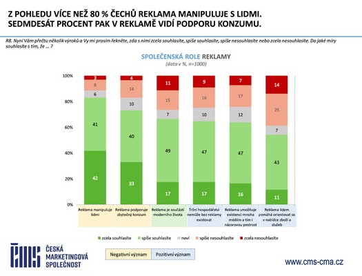 esk marketingov spolenost - Vzkum ei a reklama 2025