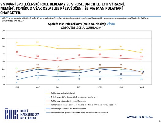 esk marketingov spolenost - Vzkum ei a reklama 2025