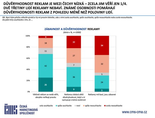 esk marketingov spolenost - Vzkum ei a reklama 2025
