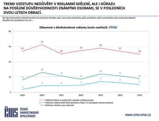 esk marketingov spolenost - Vzkum ei a reklama 2025