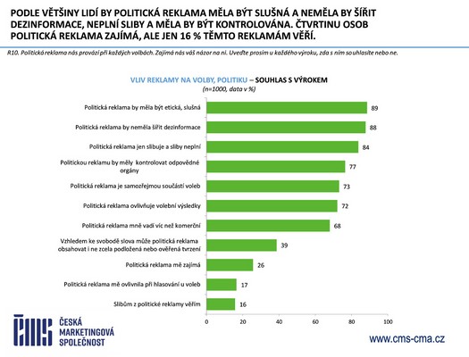 esk marketingov spolenost - Vzkum ei a reklama 2025