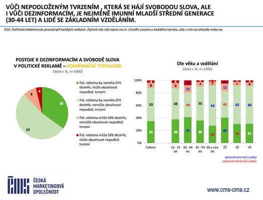 esk marketingov spolenost - Vzkum ei a reklama 2025