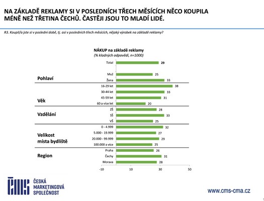 �esk� marketingov� spole�nost - V�zkum �e�i a reklama 2026