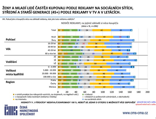 �esk� marketingov� spole�nost - V�zkum �e�i a reklama 2026