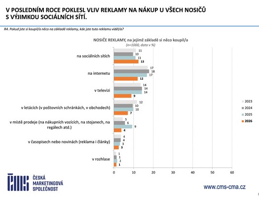 �esk� marketingov� spole�nost - V�zkum �e�i a reklama 2026