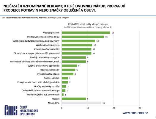 �esk� marketingov� spole�nost - V�zkum �e�i a reklama 2026