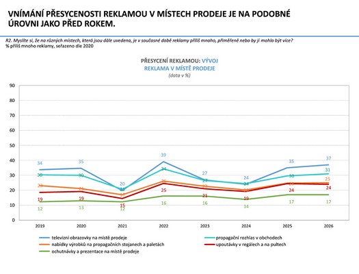 �esk� marketingov� spole�nost - V�zkum �e�i a reklama 2026